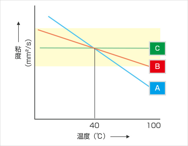 潤滑油温度と粘度の関係グラフ